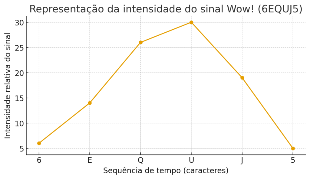 intensidade do sinal Wow! (6EQUJ5) intensidade do sinal Wow! (6EQUJ5)